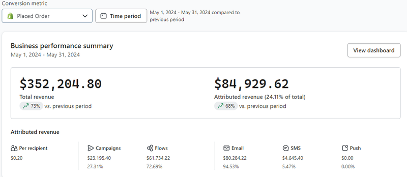 Klaviyo Dashboard — $84K Attributed Revenue