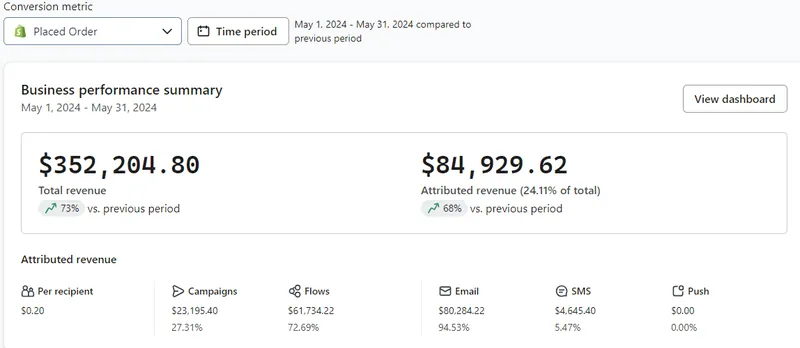 EcomCure Client Klaviyo Dashboard Showing $84K Monthly Email Revenue for Ecommerce