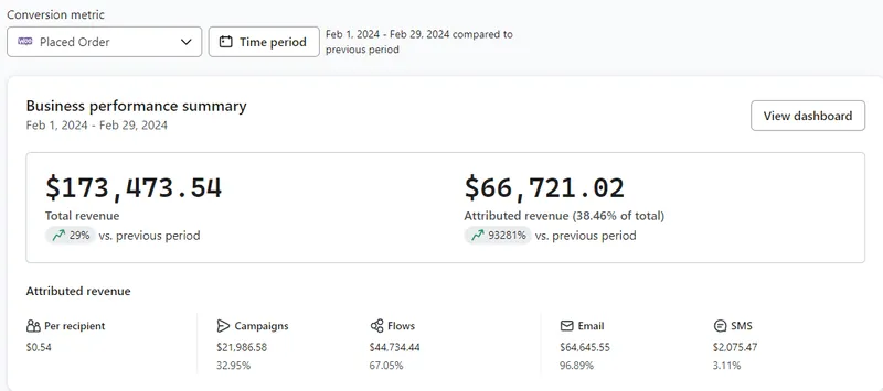 EcomCure Client Klaviyo Dashboard Showing $66K DTC Email Revenue Growth