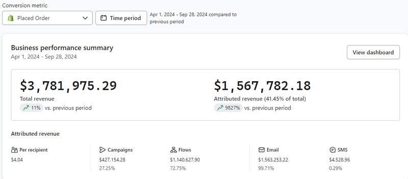 Klaviyo Dashboard — $1.56M Attributed Revenue