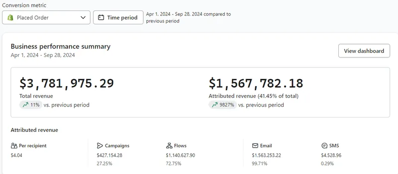 EcomCure Client Klaviyo Dashboard Showing $1.56M Email Revenue for DTC Brand