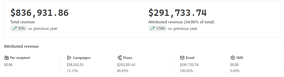 Klaviyo Dashboard — $291K Attributed Revenue