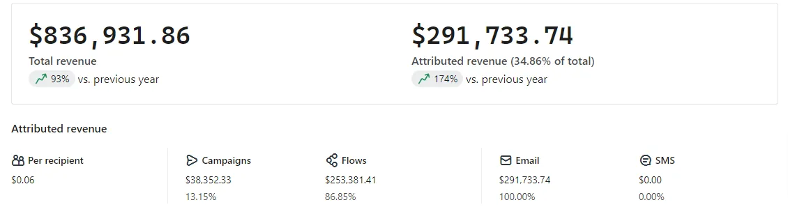 EcomCure Client Klaviyo Dashboard Showing $291K Ecommerce Email Revenue