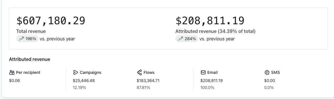 Klaviyo Dashboard — $208K Attributed Revenue