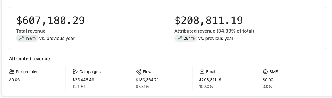 EcomCure Client Klaviyo Dashboard Showing $208K Retention Marketing Revenue