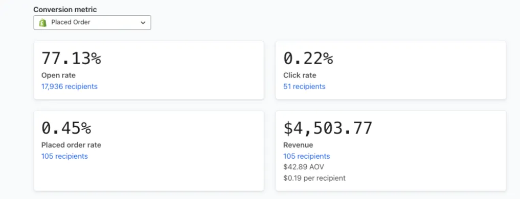 EcomCure Klaviyo Campaign Results with 77% Open Rate for DTC Brand